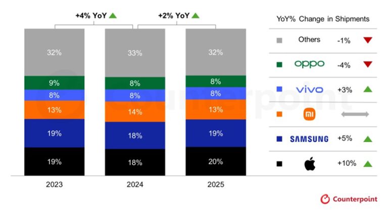 Графік зростання світового ринку смартфонів в 2025 році